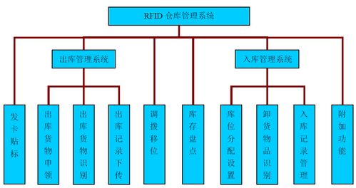 RFID智能仓储管理系统 更加智能化的仓储管理，你选择对了吗？