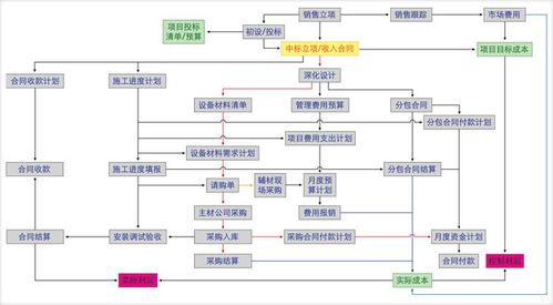 弱电智能工程施工管理软件 系统集成项目管理解决方案 广东昇辉电子控股案例分析